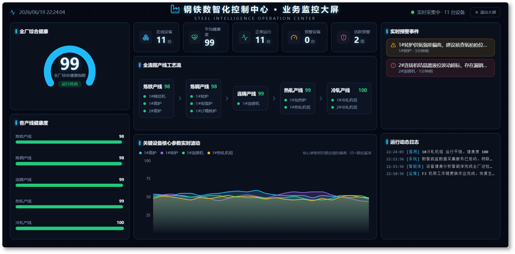 某钢铁企业:远程监控与自动化调度系统界面