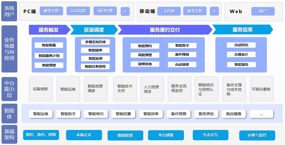 优服平台业务架构