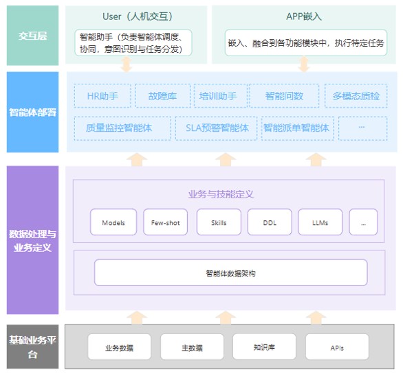 企业级AI架构设计示意图