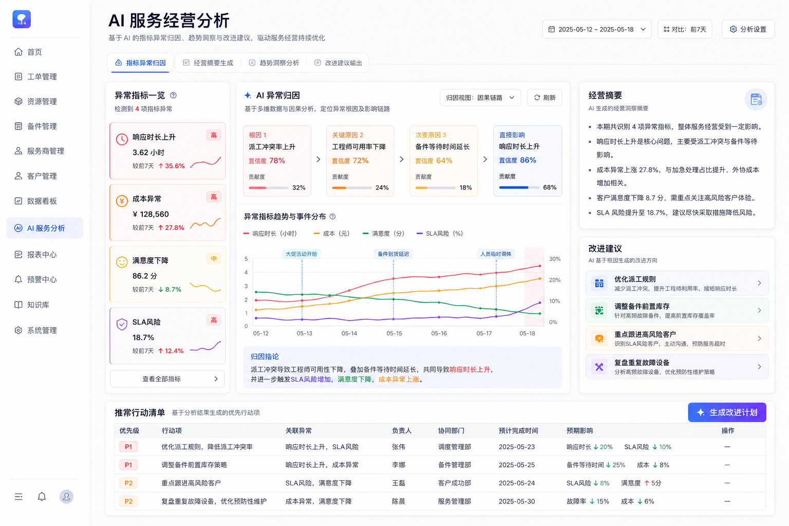 AI 服务经营异常归因与改进建议界面