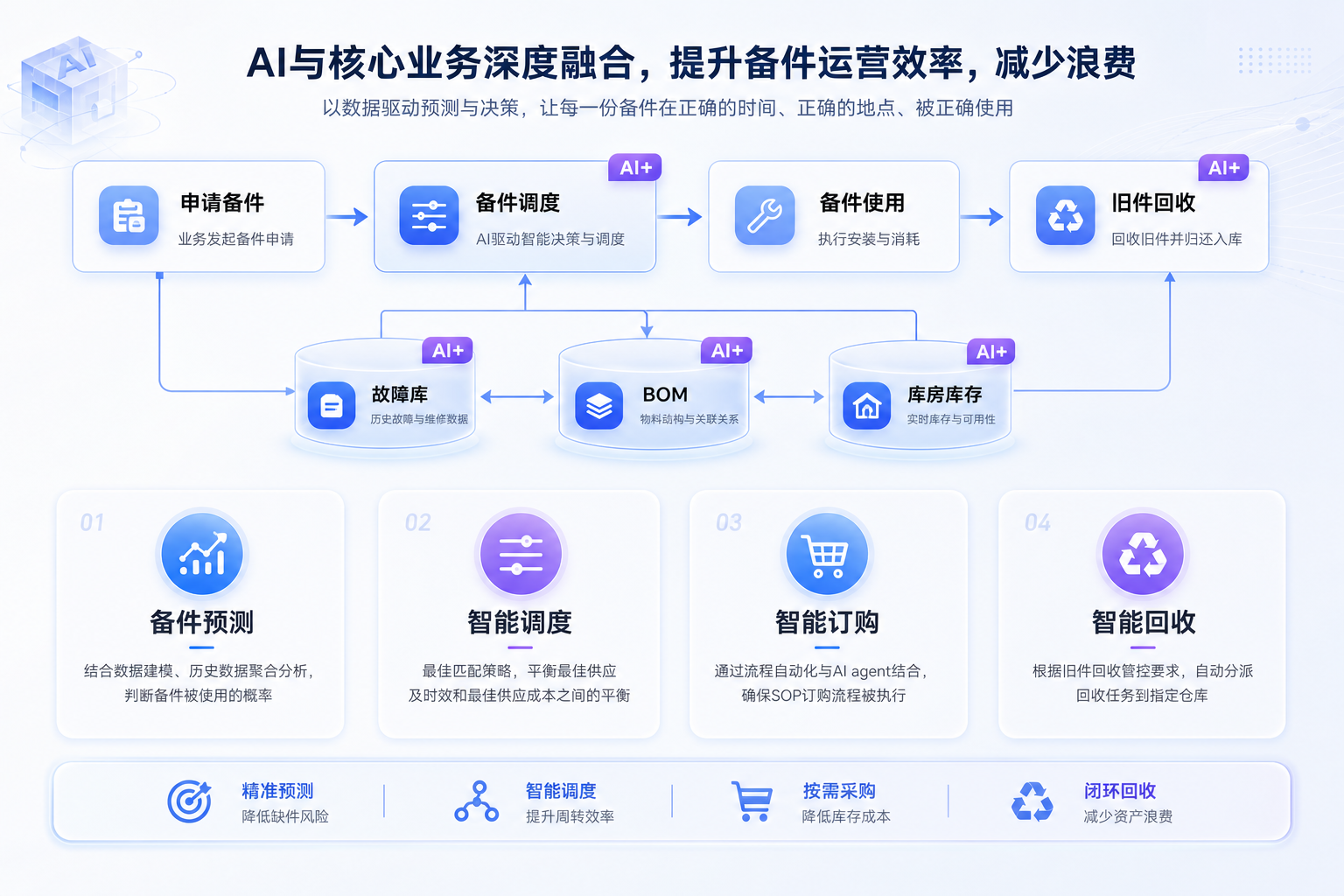 AI 备件需求预测与运营效率结构图